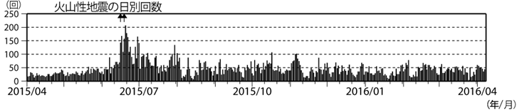 浅間山　火山性地震の日別回数（2015年４月１日～2016年４月７日）(矢印はごく小規模な噴火を示す)
