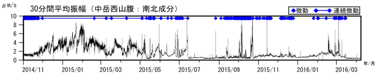 阿蘇山　火山性微動の30分間平均振幅（2014年11月１日～2016年４月１日）