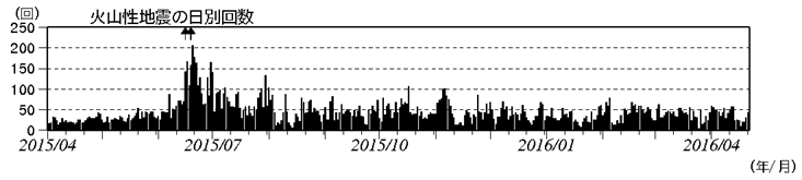 浅間山　火山性地震の日別回数（2015年４月１日～2016年４月21日）(矢印はごく小規模な噴火を示す)
