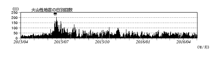 浅間山  火山性地震の日別回数（2015 年４月１日～2016 年４月 28 日）(矢印はごく小規模な噴火を
示す)