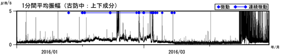 阿蘇山  古坊中観測点上下成分の１分間平均振幅（2016年１月１日～2016年４月28日）