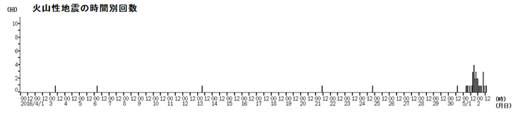 新潟焼山　火山性地震の時間別回数（2016年４月１日00時～2016年５月２日12時）