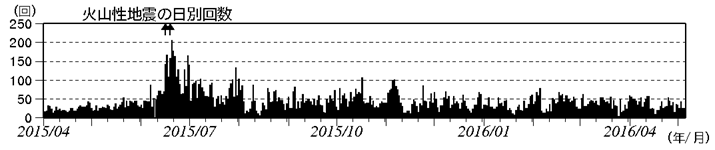 浅間山　火山性地震の日別回数（2015年４月１日～2016年５月５日）(矢印はごく小規模な噴火を示す)