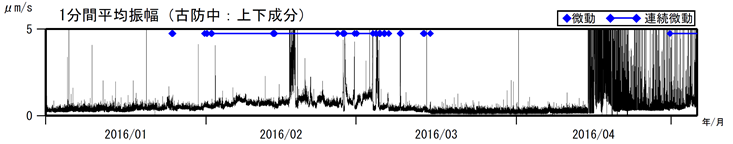 阿蘇山　古坊中観測点上下成分の１分間平均振幅（2016年１月１日～2016年５月５日）
