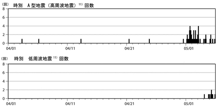 新潟焼山　火山性地震の時間別回数（2016年４月１日～2016年５月５日）