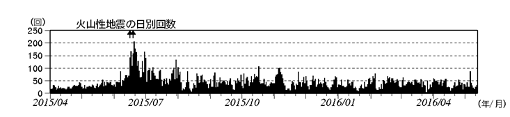 浅間山　火山性地震の日別回数（2015年４月１日～2016年５月12日）(矢印はごく小規模な噴火を示す)