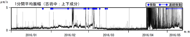 阿蘇山　古坊中観測点上下成分の１分間平均振幅（2016年１月１日～2016年５月12日）