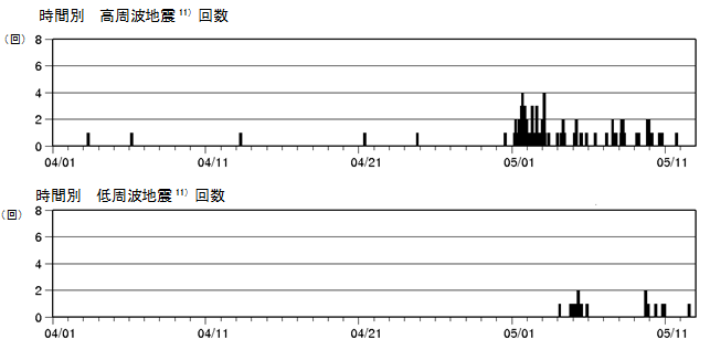 新潟焼山　火山性地震の時間別回数（2016年４月１日～2016年５月12日）