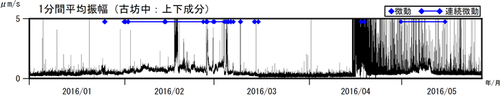 阿蘇山　古坊中観測点上下成分の１分間平均振幅（2016年１月１日～2016年５月26日）