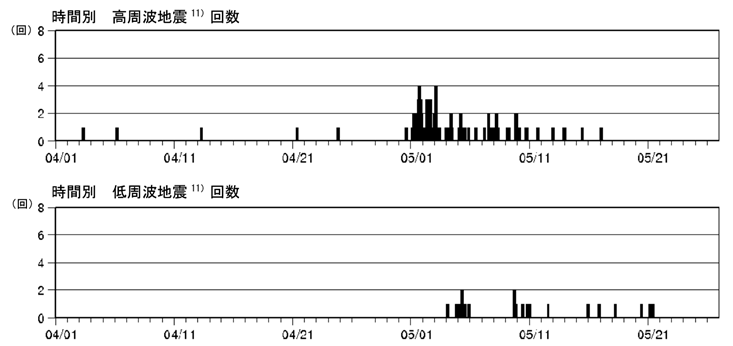 新潟焼山　火山性地震の時間別回数（2016年４月１日～2016年５月26日）
