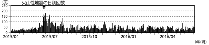 浅間山　火山性地震の日別回数（2015年４月１日～2016年６月２日）(矢印はごく小規模な噴火を示す)