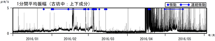阿蘇山　古坊中観測点上下成分の１分間平均振幅（2016年１月１日～2016年６月２日）