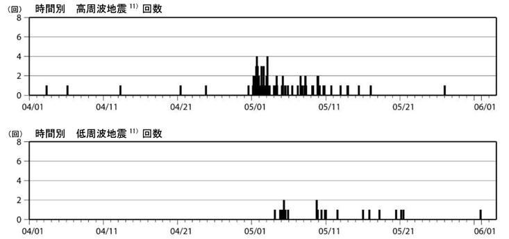 新潟焼山　火山性地震の時間別回数（2016年４月１日～2016年６月２日）