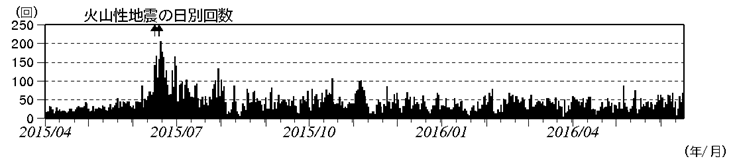 浅間山　火山性地震の日別回数（2015年４月１日～2016年６月16日）(矢印はごく小規模な噴火を示す)