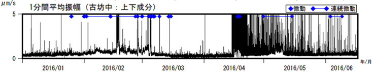 阿蘇山　古坊中観測点上下成分の１分間平均振幅（2016年１月１日～2016年６月16日）