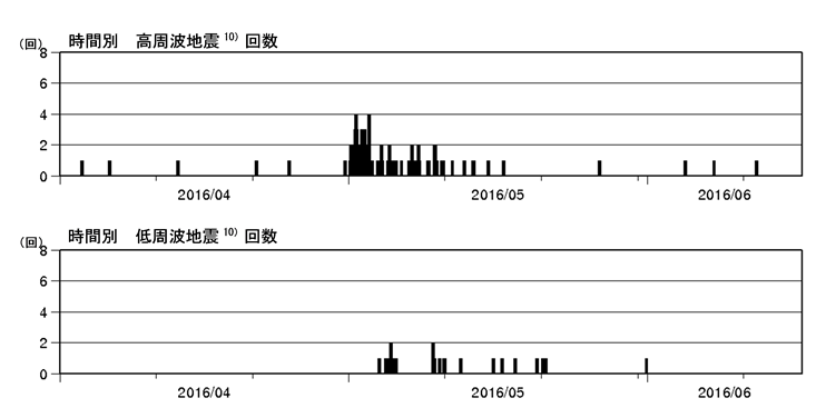 新潟焼山　火山性地震の時間別回数（2016年４月１日～2016年６月16日）