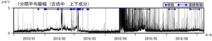 阿蘇山　古坊中観測点上下成分の１分間平均振幅（2016年１月１日～2016年７月７日）