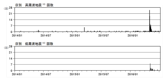 新潟焼山　火山性地震の日別回数（2014年１月１日～2016年７月７日）
