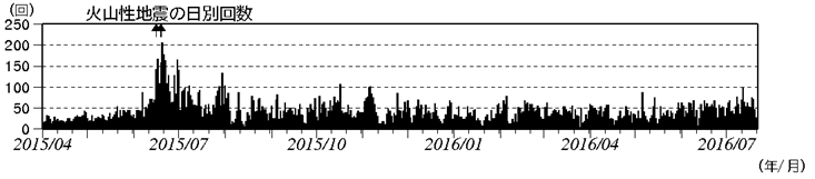浅間山　火山性地震の日別回数（2015年４月１日～2016年７月21日）(矢印はごく小規模な噴火を示す)