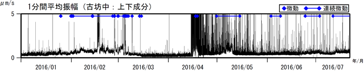 阿蘇山　古坊中観測点上下成分の１分間平均振幅（2016年１月１日～2016年７月21日）