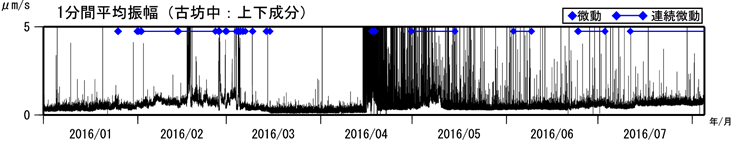 阿蘇山　古坊中観測点上下成分の１分間平均振幅（2016年１月１日～2016年８月４日）