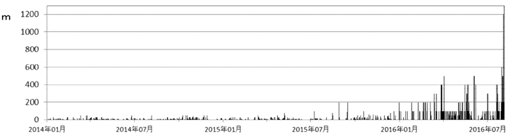 新潟焼山　噴煙高度（日最高）（2014年１月１日～2016年８月４日）