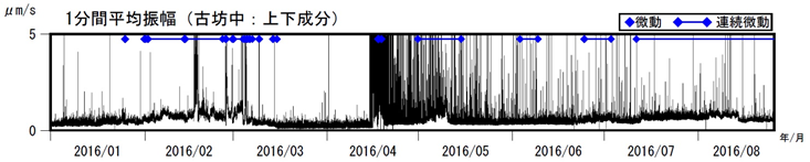 阿蘇山　古坊中観測点上下成分の１分間平均振幅（2016年１月１日～2016年８月25日）