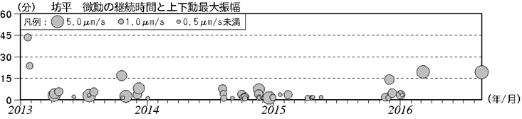 蔵王山　火山性微動の発生状況（2013年１月１日～2016年８月25日）
