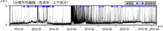 阿蘇山　古坊中観測点上下成分の１分間平均振幅（2016年１月１日～2016年９月８日）