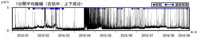 阿蘇山　古坊中観測点上下成分の１分間平均振幅（2016年１月１日～2016年９月15日）