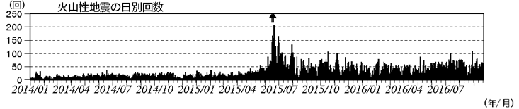 浅間山　火山性地震の日別回数（2015年４月１日～2016年９月22日）(矢印はごく小規模な噴火を示す)