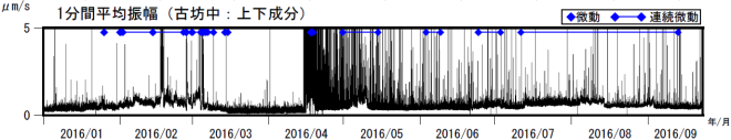 阿蘇山　古坊中観測点上下成分の１分間平均振幅（2016年１月１日～2016年９月15日）