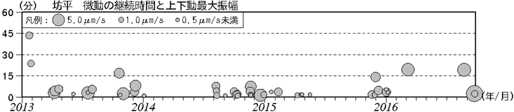 蔵王山　火山性微動の発生状況（2013年１月１日～2016年９月23日）