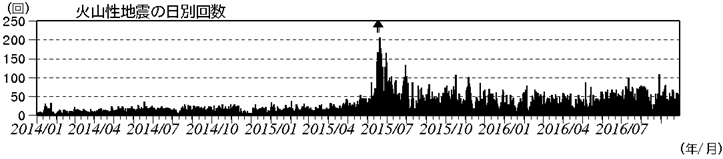 浅間山　火山性地震の日別回数（2015年４月１日～2016年９月29日）(矢印はごく小規模な噴火を示す)