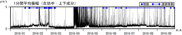 阿蘇山　古坊中観測点上下成分の１分間平均振幅（2016年１月１日～2016年９月29日）