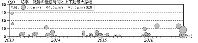 蔵王山　火山性微動の発生状況（2013年１月１日～2016年９月29日）