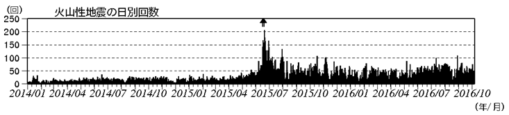浅間山　火山性地震の日別回数（2014年１月１日～2016年10月６日）(矢印はごく小規模な噴火を示す)