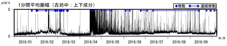 阿蘇山　古坊中観測点上下成分の１分間平均振幅（2016年１月１日～2016年10月７日12時）