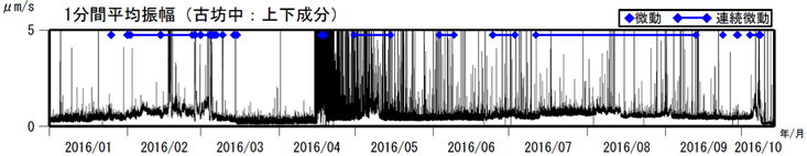 阿蘇山　古坊中観測点上下成分の１分間平均振幅（2016年１月１日～2016年10月13日）