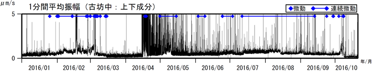 阿蘇山　古坊中観測点上下成分の１分間平均振幅（2016年１月１日～2016年10月20日）