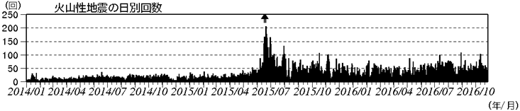 浅間山　火山性地震の日別回数（2014年１月１日～2016年10月27日）
(矢印はごく小規模な噴火を示す)