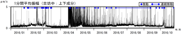 阿蘇山　古坊中観測点上下成分の１分間平均振幅（2016年１月１日～2016年10月20日）