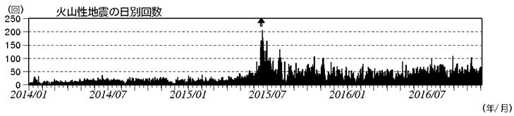 浅間山　火山性地震の日別回数（2014年１月１日～2016年11月3日）
(矢印はごく小規模な噴火を示す)