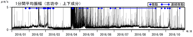 阿蘇山　古坊中観測点上下成分の１分間平均振幅（2016年１月１日～2016年11月3日）