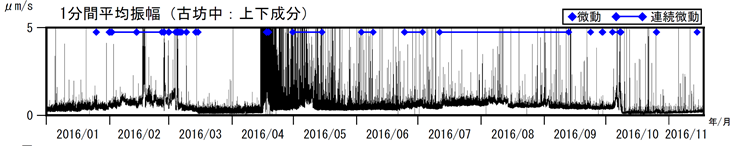 阿蘇山　古坊中観測点上下成分の１分間平均振幅（2016年１月１日～2016年11月17日）