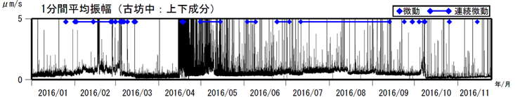 阿蘇山　古坊中観測点上下成分の１分間平均振幅（2016年１月１日～2016年11月24日）
