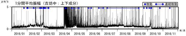 阿蘇山　古坊中観測点上下成分の１分間平均振幅（2016年１月１日～2016年12月１日）