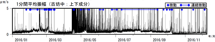 阿蘇山　古坊中観測点上下成分の１分間平均振幅（2016年１月１日～2016年12月８日）