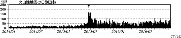 浅間山　火山性地震の日別回数（2014年１月１日～2016年12月15日）
(矢印はごく小規模な噴火を示す)