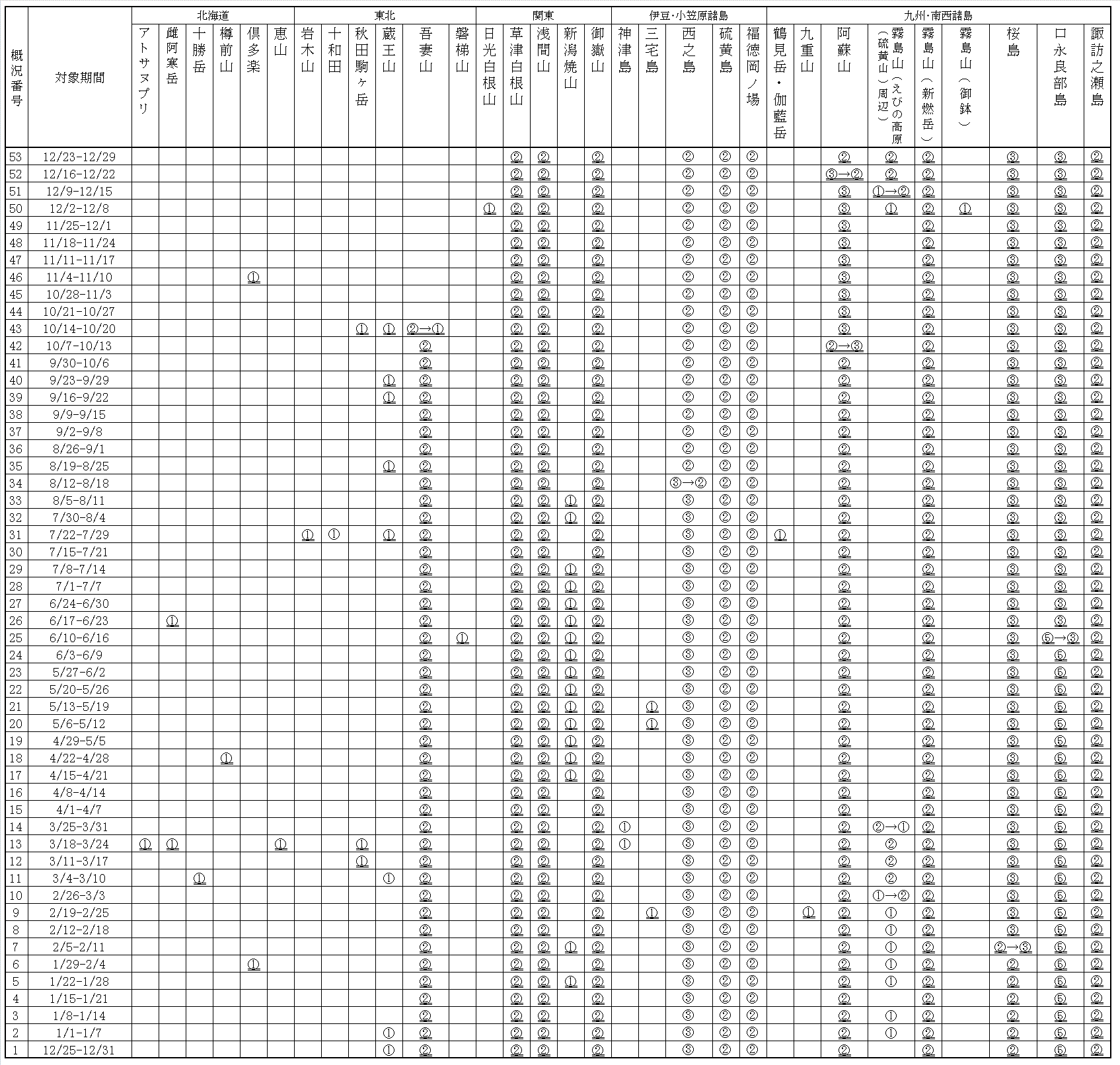 掲載火山一覧表
